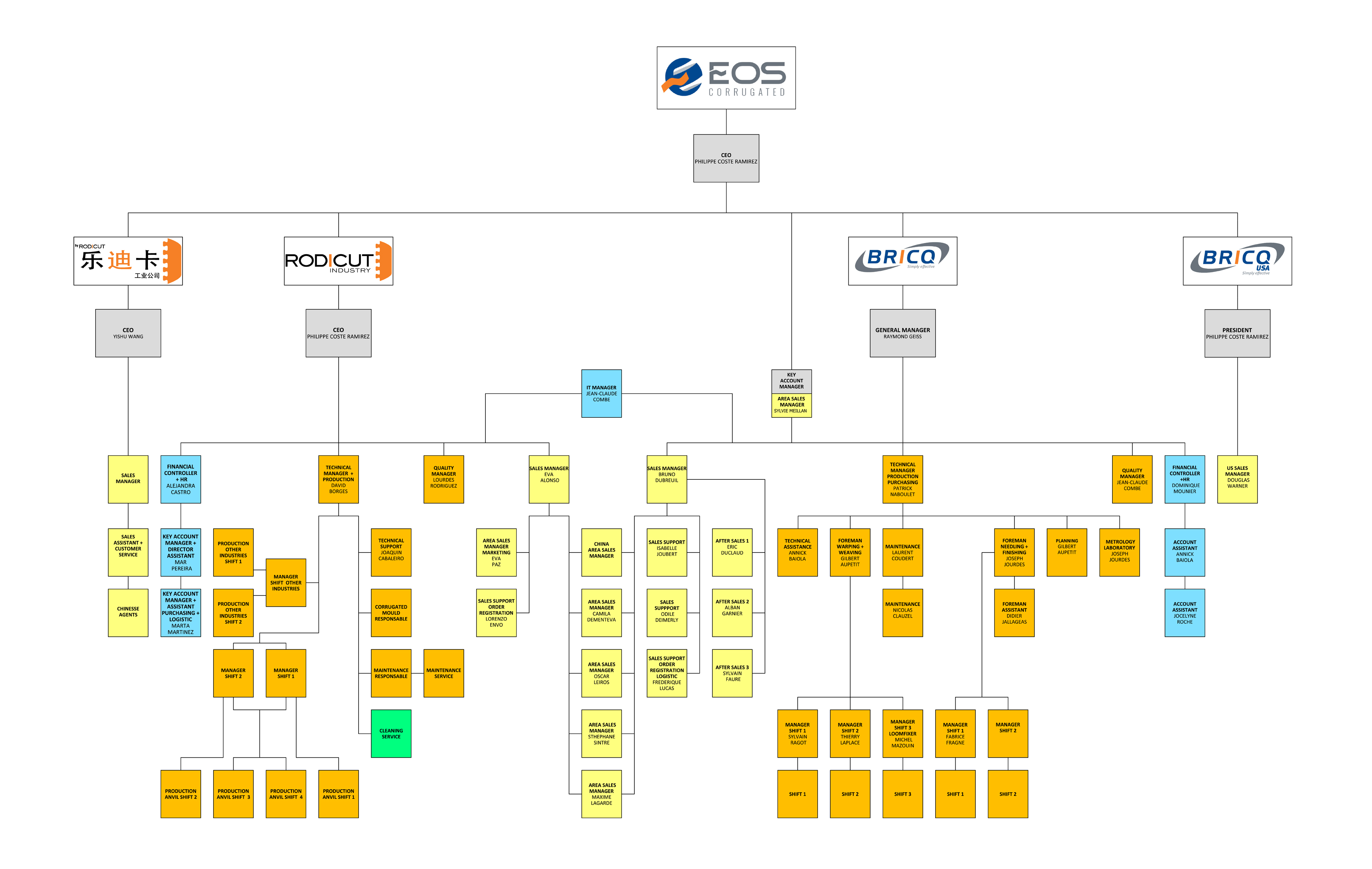 Eos Org Chart